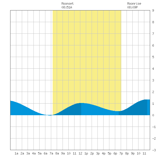 Pine Channel tide chart for Wednesday, October 8, 2025