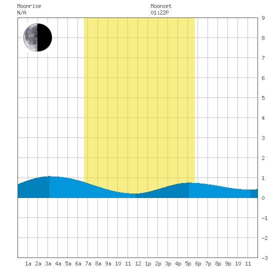 Pine Channel tide chart for Wednesday, November 12, 2025