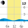 Pine Channel tide chart for Wednesday, November 12, 2025