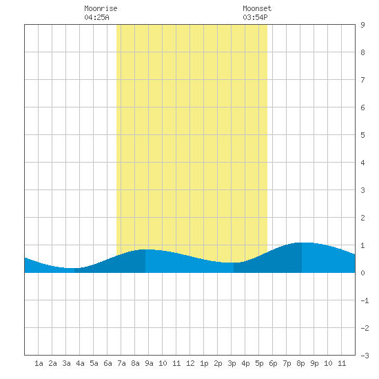 Pine Channel tide chart for Monday, November 17, 2025