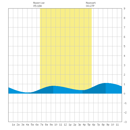 Pine Channel tide chart for Tuesday, November 18, 2025