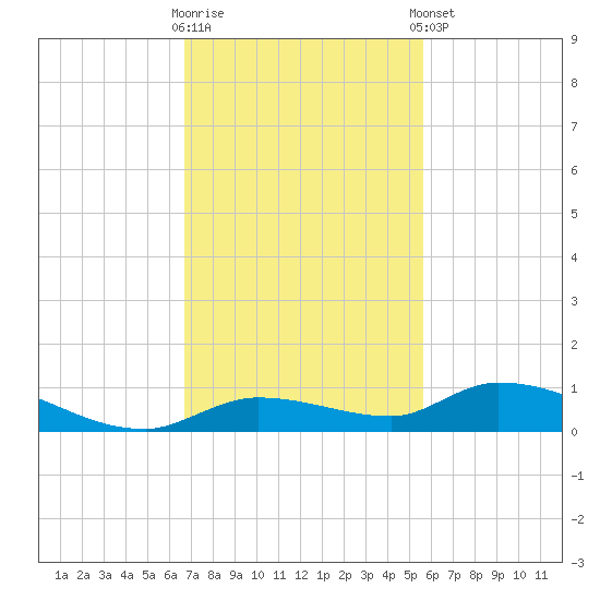 Pine Channel tide chart for Wednesday, November 19, 2025