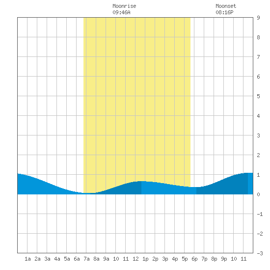 Pine Channel tide chart for Sunday, November 23, 2025