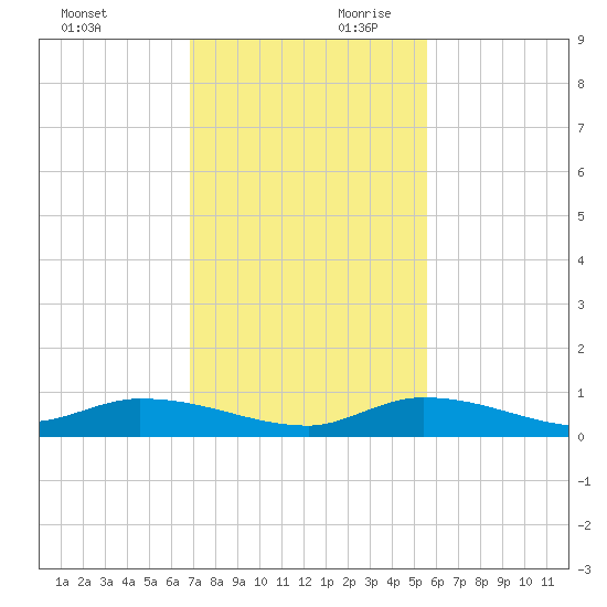 Pine Channel tide chart for Saturday, November 29, 2025