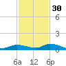 Pine Channel tide chart for Sunday, November 30, 2025