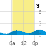 Pine Channel tide chart for Monday, November 3, 2025