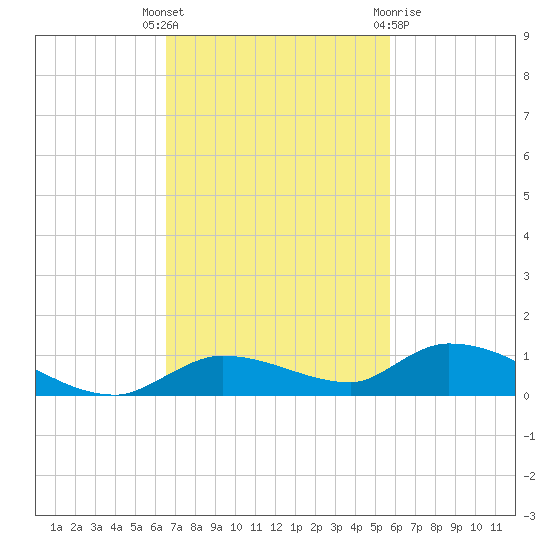 Pine Channel tide chart for Tuesday, November 4, 2025