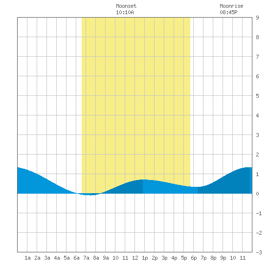Pine Channel tide chart for Saturday, November 8, 2025