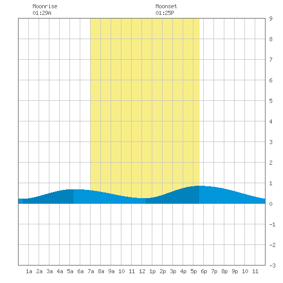 Pine Channel tide chart for Saturday, December 13, 2025
