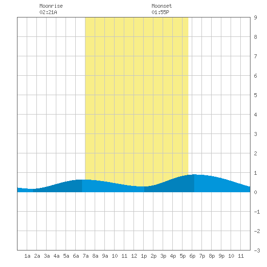 Pine Channel tide chart for Sunday, December 14, 2025