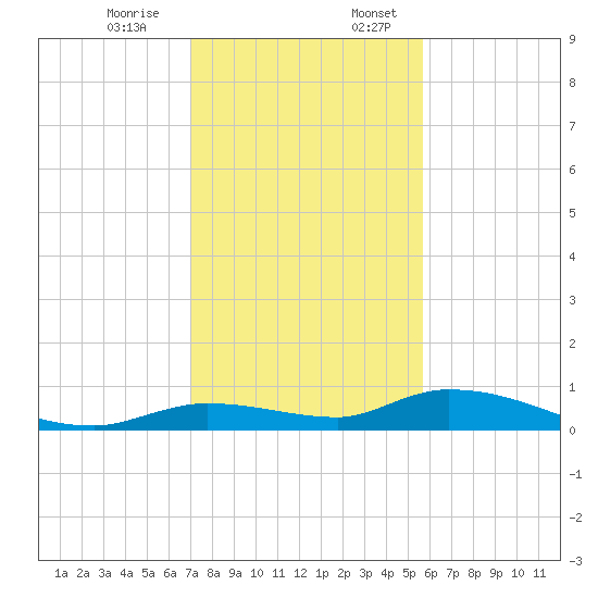 Pine Channel tide chart for Monday, December 15, 2025