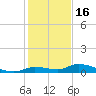 Pine Channel tide chart for Tuesday, December 16, 2025