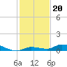 Pine Channel tide chart for Saturday, December 20, 2025
