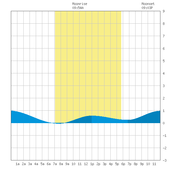 Pine Channel tide chart for Tuesday, December 23, 2025