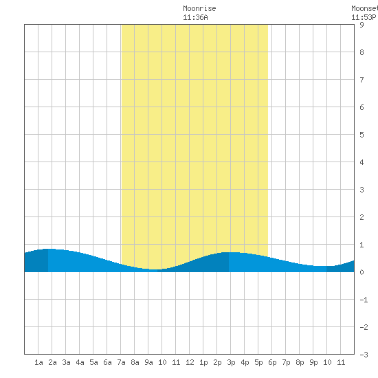 Pine Channel tide chart for Friday, December 26, 2025