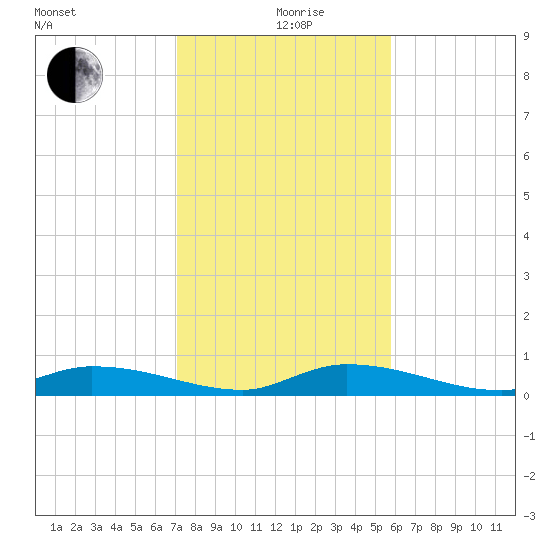 Pine Channel tide chart for Saturday, December 27, 2025