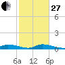 Pine Channel tide chart for Saturday, December 27, 2025