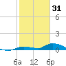 Pine Channel tide chart for Wednesday, December 31, 2025