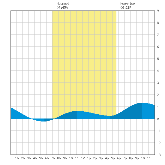 Pine Channel tide chart for Friday, December 5, 2025