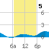 Pine Channel tide chart for Friday, December 5, 2025