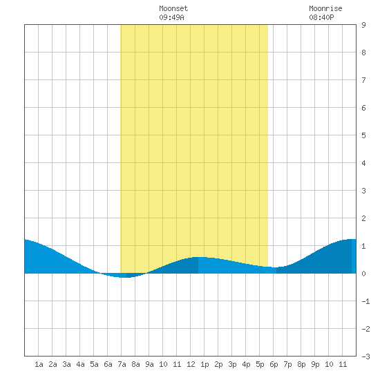 Pine Channel tide chart for Sunday, December 7, 2025