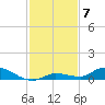 Pine Channel tide chart for Sunday, December 7, 2025