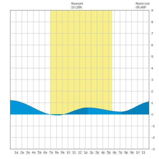 Pine Channel tide chart for Monday, December 8, 2025