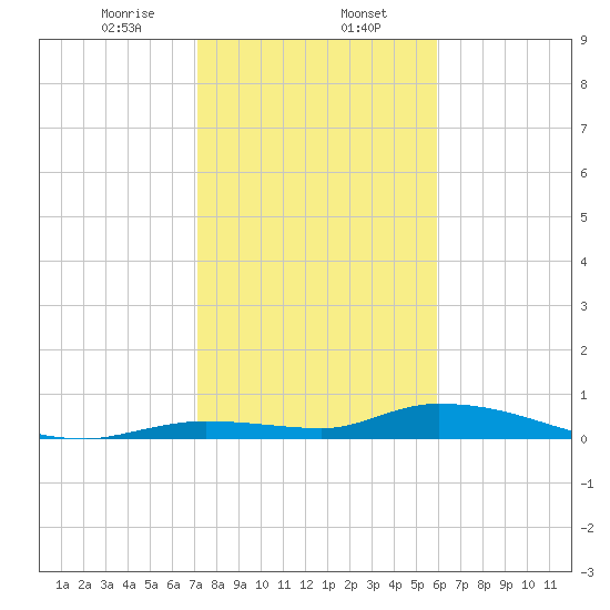 Pine Channel tide chart for Tuesday, January 13, 2026
