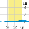 Pine Channel tide chart for Tuesday, January 13, 2026