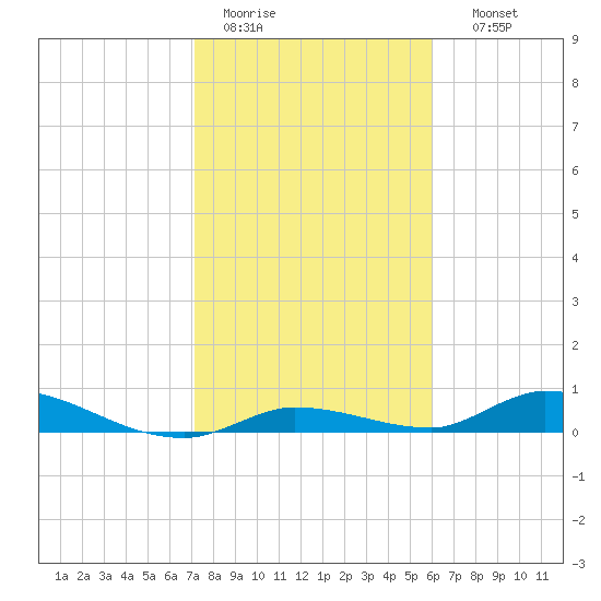 Pine Channel tide chart for Tuesday, January 20, 2026