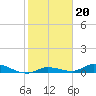 Pine Channel tide chart for Tuesday, January 20, 2026