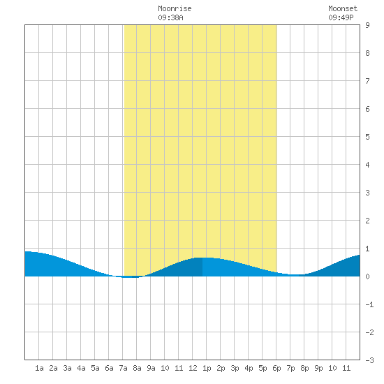 Pine Channel tide chart for Thursday, January 22, 2026