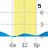 Pine Channel tide chart for Monday, January 5, 2026
