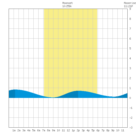 Pine Channel tide chart for Thursday, January 8, 2026