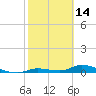 Pine Channel tide chart for Saturday, February 14, 2026