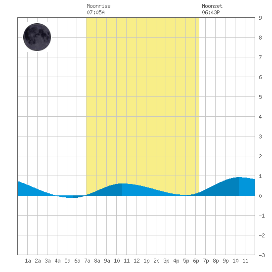 Pine Channel tide chart for Tuesday, February 17, 2026