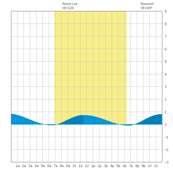 Pine Channel tide chart for Thursday, February 19, 2026