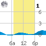 Pine Channel tide chart for Sunday, February 1, 2026