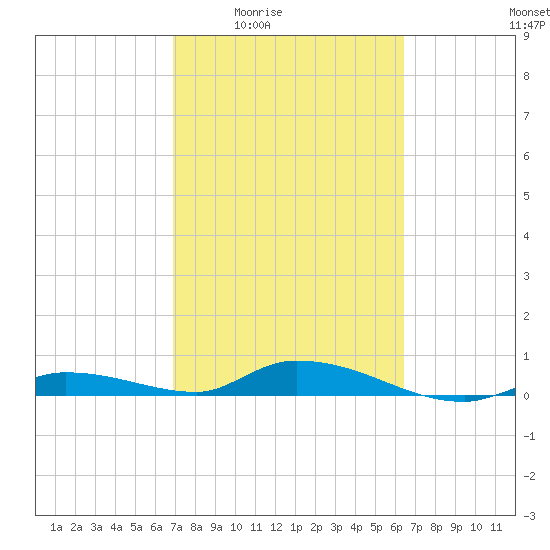 Pine Channel tide chart for Sunday, February 22, 2026