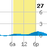 Pine Channel tide chart for Friday, February 27, 2026