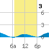 Pine Channel tide chart for Tuesday, February 3, 2026