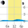 Pine Channel tide chart for Monday, February 9, 2026
