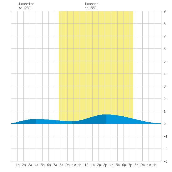 Pine Channel tide chart for Tuesday, March 10, 2026