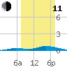 Pine Channel tide chart for Wednesday, March 11, 2026