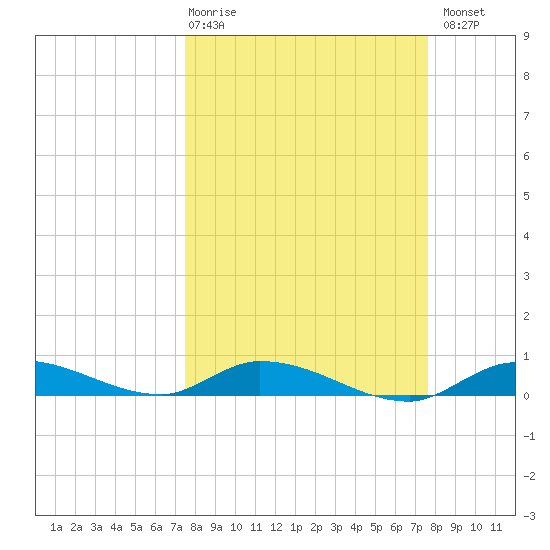 Pine Channel tide chart for Thursday, March 19, 2026