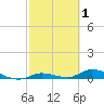 Pine Channel tide chart for Sunday, March 1, 2026