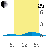 Pine Channel tide chart for Wednesday, March 25, 2026