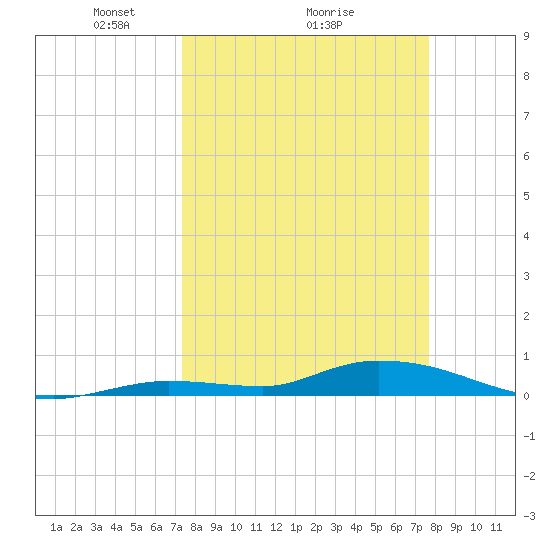 Pine Channel tide chart for Thursday, March 26, 2026