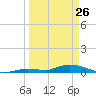 Pine Channel tide chart for Thursday, March 26, 2026