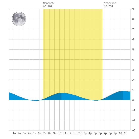 Pine Channel tide chart for Tuesday, March 3, 2026